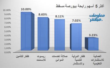 ظفار للتأمين وريسوت يقودان الرابحين في بورصة مسقط جلسة الخميس