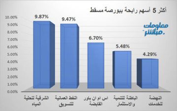الشرقية لتحلية المياه يقود الرابحين في بورصة مسقط جلسة الثلاثاء