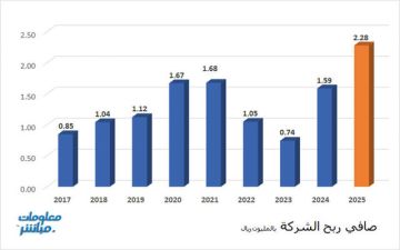 الأكبر في تاريخ الشركة.. نمو أرباح العربية فالكون السنوية في عام 2025 الأكبر في تاريخ الشركة.. نمو أرباح العربية فالكون السنوية في عام 2025