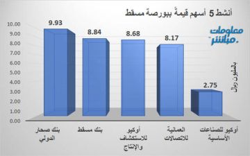صحار الدولي يتصدر الأنشط قيمة وحجما في بورصة مسقط