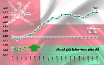 مؤشر مسقط يرتفع 16.8 خلال فبراير.. بمكاسب سوقية 2.77 مليار ريال