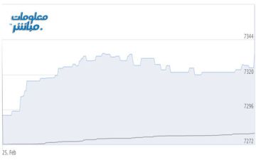 القياديات ترتفع بمؤشر بورصة مسقط صباح الأربعاء