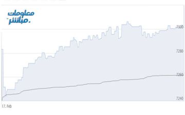 مؤشر بورصة مسقط يستهل تعاملات الثلاثاء باللون الأخضر