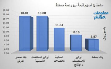 صحار الدولي يتصدر التداولات قيمة وحجما في بورصة مسقط جلسة الاثنين صحار الدولي يتصدر التداولات قيمة وحجما في بورصة مسقط جلسة الاثنين