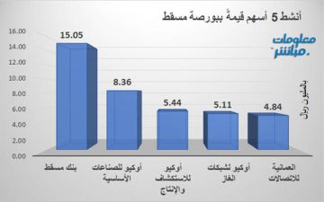 بنك مسقط يتصدر النشاط قيمة ببورصة مسقط جلسة الأربعاء