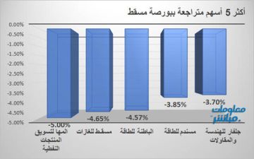 المها لتسويق المنتجات النفطية يقود تراجعات بورصة مسقط جلسة الأربعاء المها لتسويق المنتجات النفطية يقود تراجعات بورصة مسقط جلسة الأربعاء