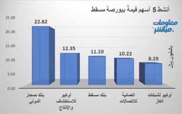 صحار الدولي يقود النشاط قيمة وحجما في بورصة مسقط جلسة الثلاثاء صحار الدولي يقود النشاط قيمة وحجما في بورصة مسقط جلسة الثلاثاء