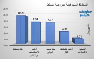 بنك مسقط يقود النشاط قيمة ببورصة مسقط في ختام تعاملات الثلاثاء