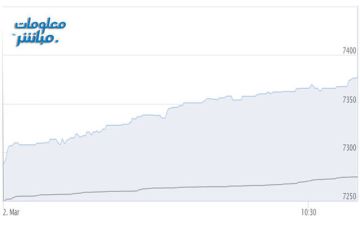 القياديات ترتفع بمؤشر بورصة مسقط في الدقائق الأولى من تعاملات الاثنين