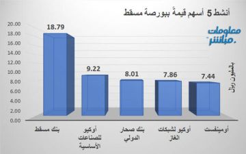 بنك مسقط يتصدر الأنشط قيمة وحجما في بورصة مسقط عند إغلاق الخميس بنك مسقط يتصدر الأنشط قيمة وحجما في بورصة مسقط عند إغلاق الخميس