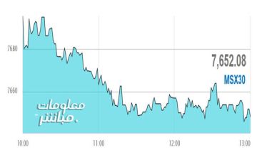 القياديات تتراجع بمؤشر مسقط في نهاية تعاملات الاثنين القياديات تتراجع بمؤشر مسقط في نهاية تعاملات الاثنين