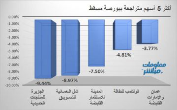حديد الجزيرة وشل يقودان تراجعات بورصة مسقط في ختام جلسة الثلاثاء حديد الجزيرة وشل يقودان تراجعات بورصة مسقط في ختام جلسة الثلاثاء