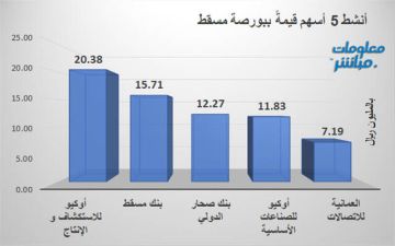 أوكيو للاستكشاف تتصدر النشاط قيمة في بورصة مسقط جلسة الثلاثاء أوكيو للاستكشاف تتصدر النشاط قيمة في بورصة مسقط جلسة الثلاثاء