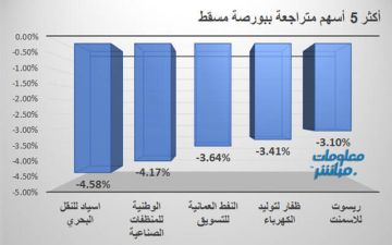 أسياد والمنظفات الصناعية يقودان تراجعات بورصة مسقط في ختام جلسة الخميس
