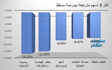 ريسوت للإسمنت يقود تراجعات مؤشر بورصة مسقط بختام تعاملات الأحد ريسوت للإسمنت يقود تراجعات مؤشر بورصة مسقط بختام تعاملات الأحد