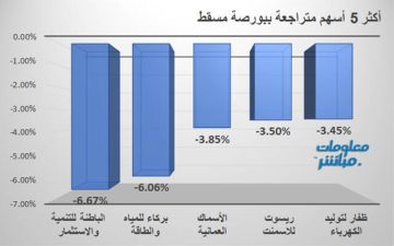 الباطنة للتنمية يقود تراجعات بورصة مسقط في ختام جلسة الأحد الباطنة للتنمية يقود تراجعات بورصة مسقط في ختام جلسة الأحد