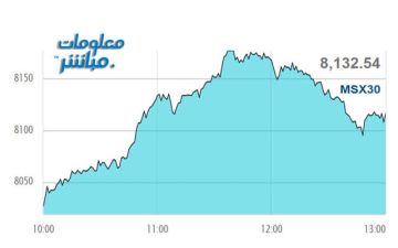 بدعم القياديات.. مؤشر بورصة مسقط يرتفع في ختام تعاملات الاثنين