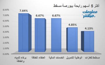 بركاء للمياه يقود الرابحين في بورصة مسقط بختام تعاملات الأربعاء