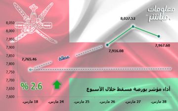 بورصة مسقط تنهي تعاملاتها الأسبوعية بالأخضر.. ومكاسب سوقية 257 مليون ريال