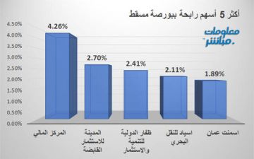 المركز المالي يقود الرابحين ببورصة مسقط جلسة الأربعاء