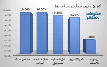 مطاحن صلالة يقود الرابحين في بورصة مسقط بختام تعاملات الأحد