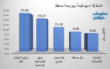 أوكيو لشبكات الغاز يتصدر النشاط قيمة وحجما في بورصة مسقط جلسة الثلاثاء