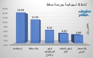 أومينفست تتصدر النشاط قيمة وحجما في بورصة مسقط جلسة الاثنين أومينفست تتصدر النشاط قيمة وحجما في بورصة مسقط جلسة الاثنين