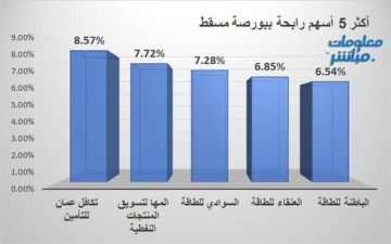تكافل عمان والمها النفطية يقودان الرابحين في بورصة مسقط جلسة الاثنين تكافل عمان والمها النفطية يقودان الرابحين في بورصة مسقط جلسة الاثنين