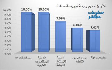 مسقط للغازات والعمانية التعليمية يقودان الرابحين ببورصة مسقط جلسة الاثنين