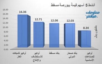 أوكيو لشبكات الغاز يقود النشاط قيمة في بورصة مسقط جلسة الخميس