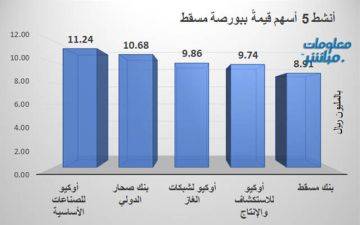 أوكيو للصناعات يتصدر النشاط قيمة في بورصة مسقط عند إغلاق الأربعاء أوكيو للصناعات يتصدر النشاط قيمة في بورصة مسقط عند إغلاق الأربعاء