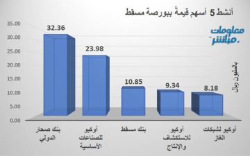 صحار الدولي يتصدر النشاط قيمة وحجما في بورصة مسقط جلسة الاثنين صحار الدولي يتصدر النشاط قيمة وحجما في بورصة مسقط جلسة الاثنين
