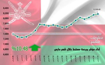 مؤشر مسقط يرتفع 10.5 خلال مارس.. بمكاسب سوقية 1.65 مليار ريال مؤشر مسقط يرتفع 10.5 خلال مارس.. بمكاسب سوقية 1.65 مليار ريال