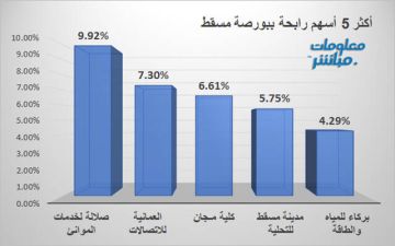 صلالة الموانئ وعمانتل يقودان الرابحين ببورصة مسقط جلسة الأربعاء صلالة الموانئ وعمانتل يقودان الرابحين ببورصة مسقط جلسة الأربعاء