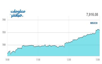 القياديات ترتفع بمؤشر بورصة مسقط في نهاية تعاملات الثلاثاء