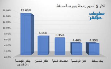 جلفار للهندسة يقود الرابحين في بورصة مسقط بنهاية جلسة الخميس