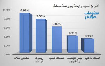 مطاحن صلالة يتصدر الرابحين في بورصة مسقط في ختام تعاملات الاثنين