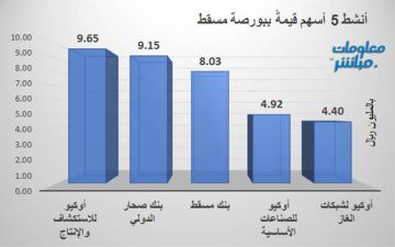 أوكيو للاستكشاف يقود النشاط قيمة في بورصة مسقط جلسة الثلاثاء