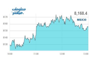 أسهم المالي والخدمات ترتفع بمؤشر بورصة مسقط عند إغلاق الثلاثاء أسهم المالي والخدمات ترتفع بمؤشر بورصة مسقط عند إغلاق الثلاثاء