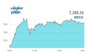 القياديات ترتفع بمؤشر بورصة مسقط في نهاية تعاملات الاثنين