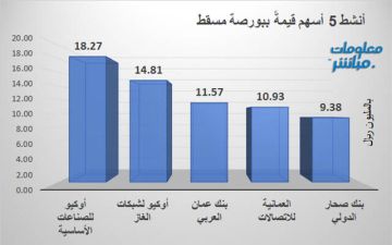 أوكيو للصناعات الأساسية النشاط قيمة في بورصة مسقط عند إغلاق الأربعاء