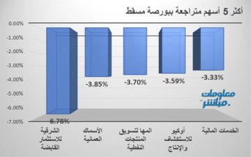 الشرقية للاستثمار تقود التراجعات في بورصة مسقط بختام جلسة الثلاثاء