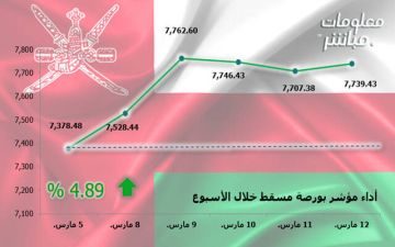 بورصة مسقط تنهي تعاملاتها الأسبوعية بالأخضر.. ومكاسب سوقية 944 مليون ريال