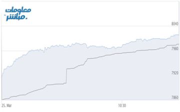 أسهم الخدمات والمالي ترتفع بمؤشر بورصة مسقط صباحا
