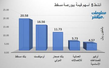 بنك مسقط يتصدر النشاط قيمة في بورصة مسقط بختام تعاملات الأربعاء