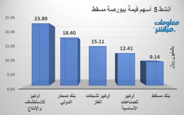 أوكيو للاستكشاف يتصدر النشاط قيمة في بورصة مسقط جلسة الأحد