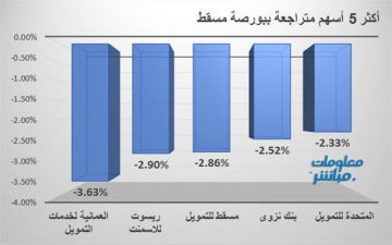 العمانية للتمويل تقود تراجعات بورصة مسقط في ختام جلسة الاثنين العمانية للتمويل تقود تراجعات بورصة مسقط في ختام جلسة الاثنين