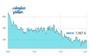 القياديات تتراجع بمؤشر مسقط في نهاية تعاملات الخميس القياديات تتراجع بمؤشر مسقط في نهاية تعاملات الخميس