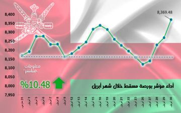 مؤشر مسقط يرتفع 10.5 خلال أبريل.. بمكاسب سوقية 1.65 مليار ريال مؤشر مسقط يرتفع 10.5 خلال أبريل.. بمكاسب سوقية 1.65 مليار ريال