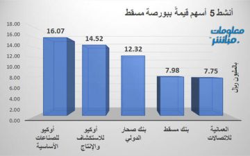أوكيو للصناعات وصحار الدولي يقودان النشاط ببورصة مسقط في ختام جلسة الأربعاء